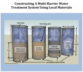 10 page manual on building a multi-barrier water filtration system (including biochar)[44]